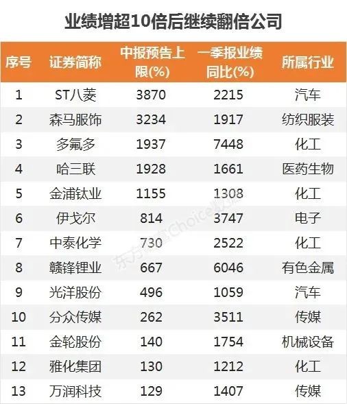 股票最新中报业绩,股票最新中报业绩观点论述