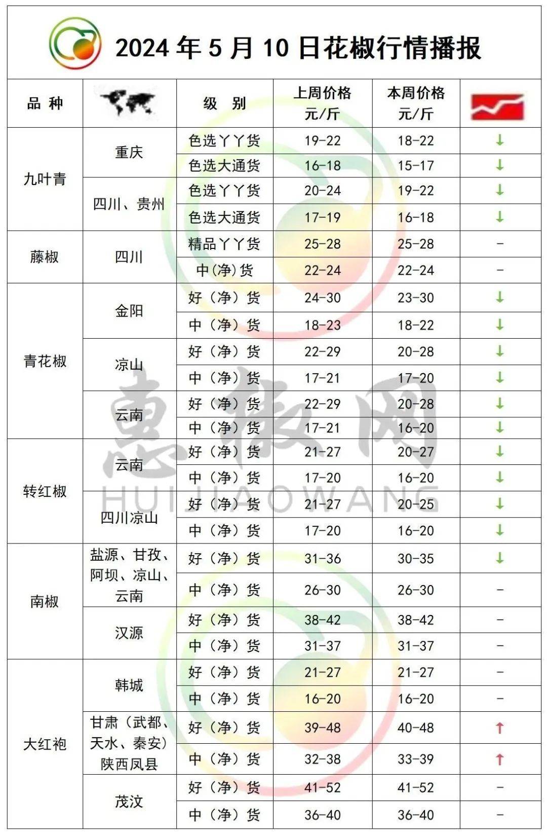 花椒行情走势分析与预测——从入门到进阶的全方位指南